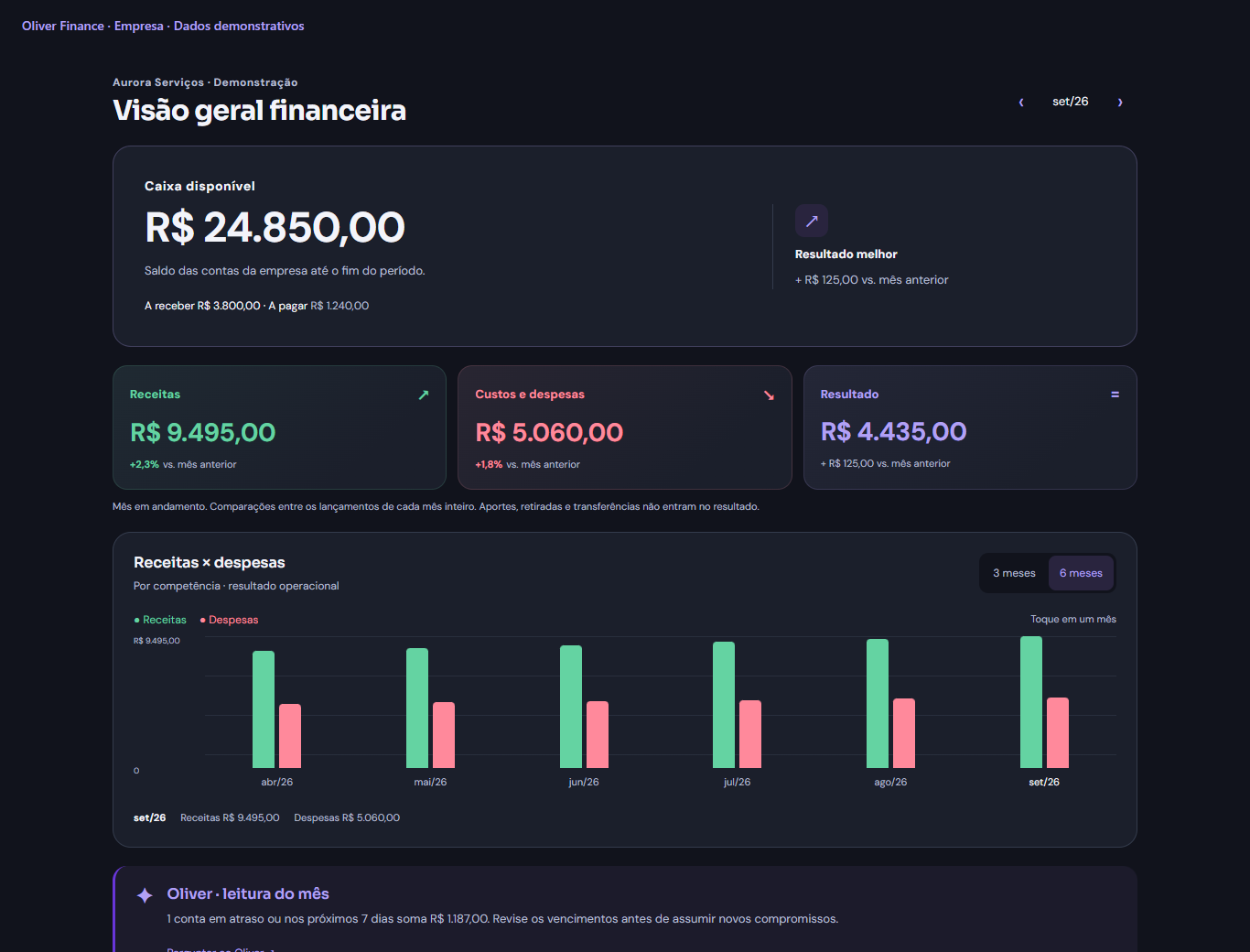 Dashboard da empresa — tela atual com dados demonstrativos